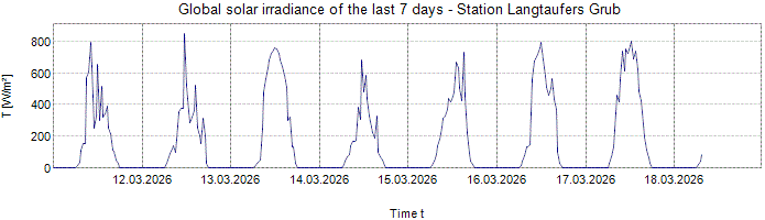 Global Solar Irradiance