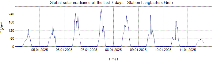 Global Solar Irradiance