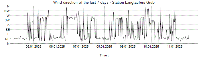 Wind direction