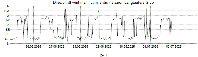 Direzion dl vënt