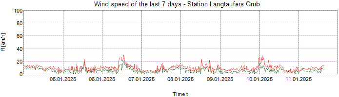 Wind speed