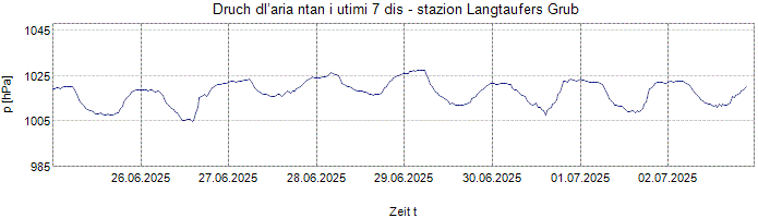 Druch dl’aria