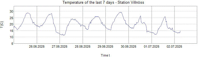 Temperature