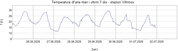 Temperatura dl’aria