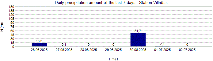 Daily precipitation