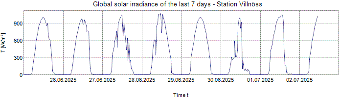 Global Solar Irradiance