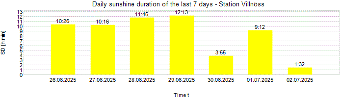 Daily sunshine duration