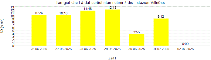 Dureda dl surëdl