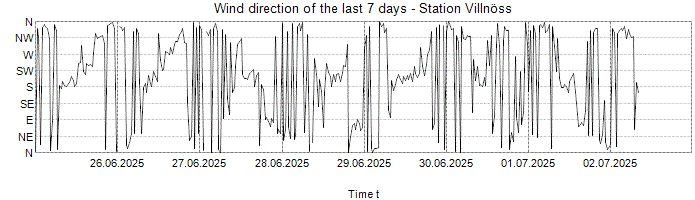 Wind direction