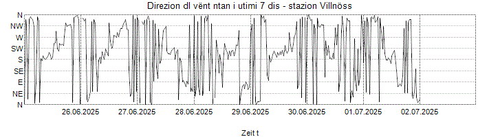 Direzion dl vënt