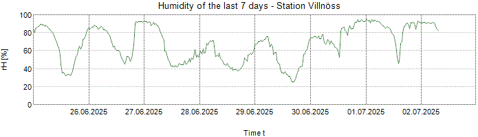 Humidity