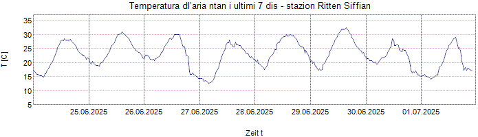 Temperatura dl’aria