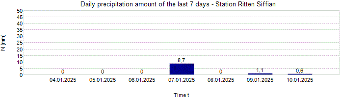 Daily precipitation