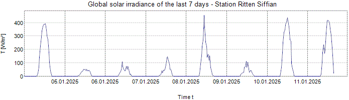 Global Solar Irradiance