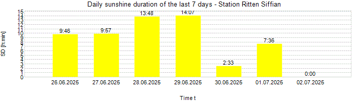 Daily sunshine duration