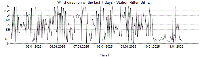 Wind direction