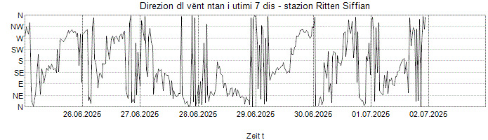 Direzion dl vënt