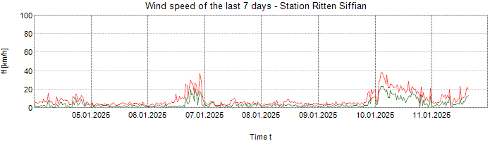 Wind speed