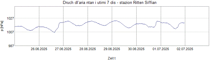 Druch dl’aria