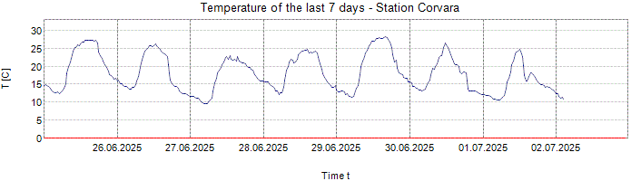 Temperature