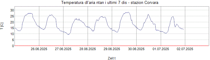 Temperatura dl’aria