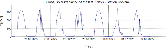 Global Solar Irradiance