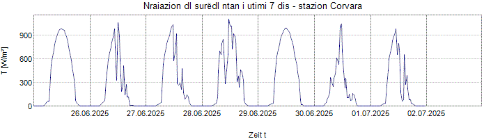 Nraiazion globala