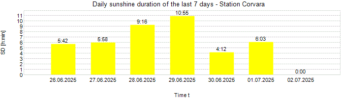 Daily sunshine duration