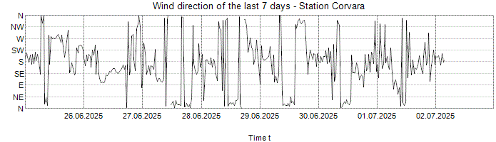 Wind direction