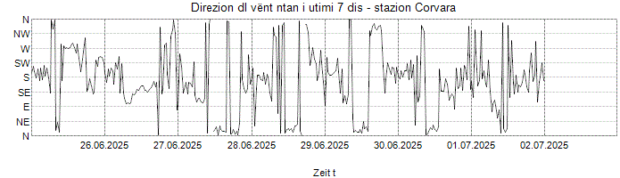 Direzion dl vënt