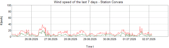 Wind speed