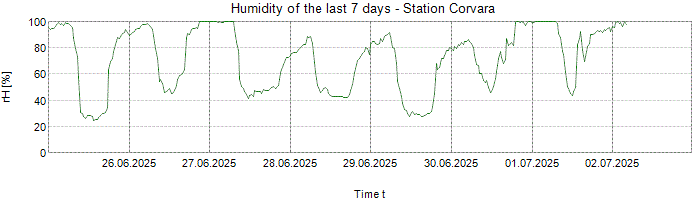 Humidity