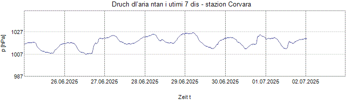 Druch dl’aria