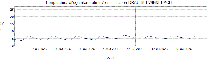 Temperatura dl’ega