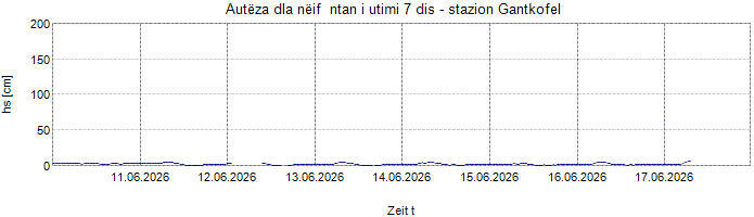 Autëza dla nëif