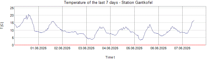 Temperature