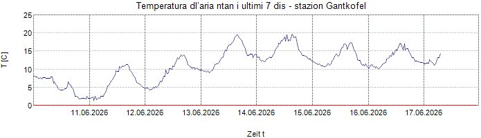 Temperatura dl’aria