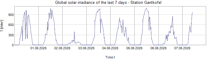 Global Solar Irradiance