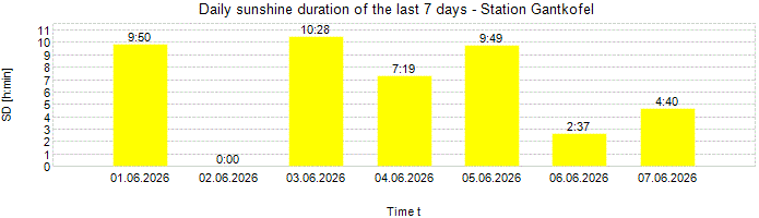 Daily sunshine duration