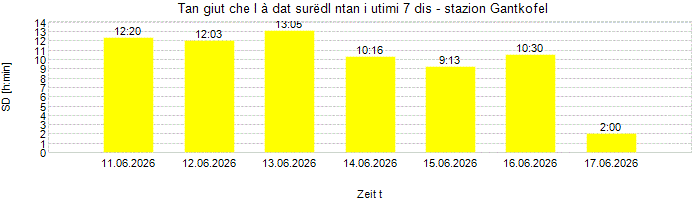 Dureda dl surëdl