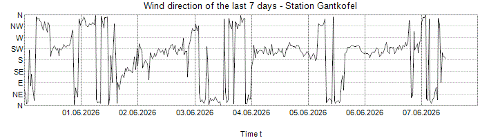 Wind direction