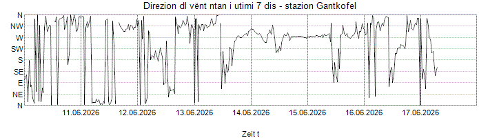 Direzion dl vënt