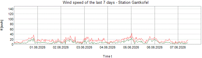 Wind speed