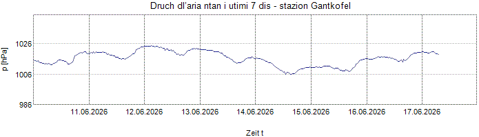 Druch dl’aria