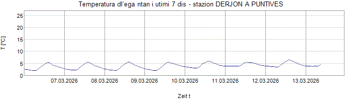 Temperatura dl’ega