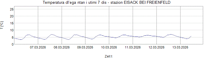 Temperatura dl’ega