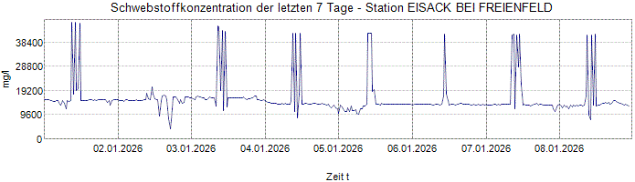 Schwebstoffkonzentration