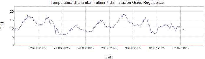 Temperatura dl’aria