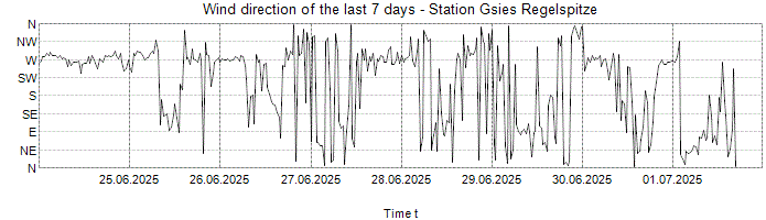 Wind direction