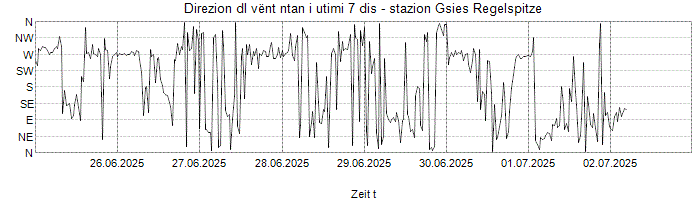 Direzion dl vënt